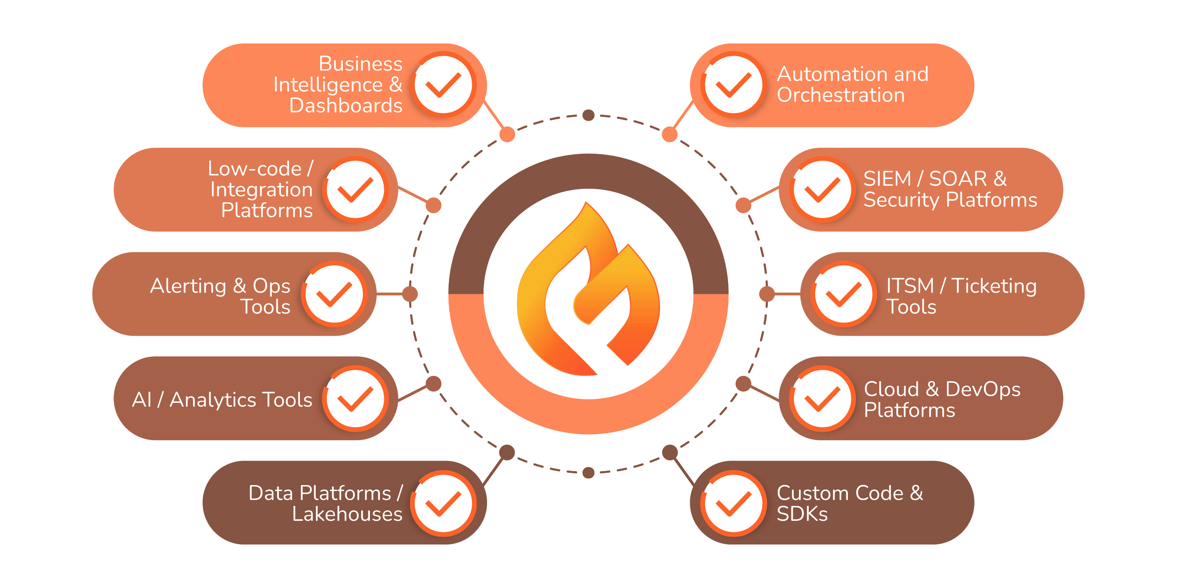Firewalli integration ecosystem showing connections to Business Intelligence, Low-code platforms, Alerting tools, AI/Analytics, Data Platforms, Automation, SIEM/SOAR, ITSM, Cloud & DevOps, and Custom Code